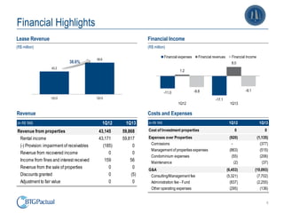 6
Financial Highlights
Lease Revenue
(R$ million)
Revenue
Financial Income
(R$ million)
Costs and Expenses
43.2
59.8
1Q12 1Q13
38.6%
-11.0
-17.1
1.2
8.0
-9.8 -9.1
1Q12 1Q13
Financial expenses Financial revenues Financial Income
(in R$ '000) 1Q12 1Q13
Revenue from properties 43,145 59,868
Rental income 43,171 59,817
(-) Provision: impairment of receivables (185) 0
Revenue from recovered income 0 0
Income from fines and interest received 159 56
Revenue from the sale of properties 0 0
Discounts granted 0 (5)
Adjustment to fair value 0 0
(in R$ '000) 1Q12 1Q13
Cost of Investment properties 0 0
Expenses over Properties (920) (1,135)
Comissions - (377)
Management of properties expenses (863) (515)
Condominium expenses (55) (206)
Maintenance (2) (37)Comissions
G&A (6,453) (10,093)
Consulting/Management fee (5,321) (7,702)
Administration fee - Fund (837) (2,255)
Other operating expenses (295) (136)
 