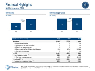 7
Financial Highlights
Net Income and FFO
Net Income
(R$ million)
Net Income per share
(R$ / share)
24.4
37.7
1Q12 1Q13
+54.4%
2.22 2.30
1Q12 1Q13
+3.5%
(in R$ '000, unless otherwise indicated) 1Q12 1Q13 Var %
Net income 24,446 37,749 54.4%
(-) Adjustment at fair value 0 0 n/d
(+) Adjustment at fair value (minorities) 0 0 n/d
(-) Gains in the sale of properties 0 0 n/d
(-) Gains on sale / MTM - CRI and other FII shares 235 4,764 1927.2%
(+) Non-recurring expenses 0 0 n/d
(=) FFO 24,681 42,513 72.2%
FFO / share (R$ / share) (1)
2.24 2.62 16.8%
(+) Non-cash financial expenses 1,065 3,561 234.4%
(=) Adjusted FFO 25,746 46,074 79.0%
Adjusted FFO / share (R$ / share) (1) 2.34 2.88 23.0%
Note: (1) for the first quarter of 2013, the figures per share correspond to the sum of the monthly values by share based on the total number of shares at the end of each month
(11,000,000 shares for January and 19,224,537 shares for February and March).
 