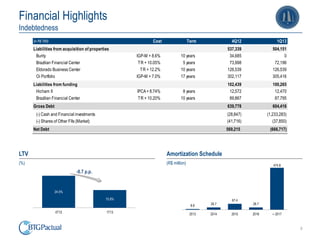 8
Financial Highlights
Indebtedness
LTV
(%)
Amortization Schedule
(R$ million)
(in R$ '000) Cost Term 4Q12 1Q13
Liabilities from acquisition of properties 537,339 504,151
Burity IGP-M + 8.6% 10 years 34,685 0
Brazilian Financial Center TR + 10.05% 5 years 73,998 72,196
Eldorado Business Center TR + 12.2% 10 years 126,539 126,539
Oi Portfolio IGP-M + 7.0% 17 years 302,117 305,416
Liabilities from funding 102,439 100,265
Hicham II IPCA+ 8.74% 8 years 12,572 12,470
Brazilian Financial Center TR + 10.20% 10 years 89,867 87,795
Gross Debt 639,778 604,416
(-) Cash and Financial investments (28,847) (1,233,283)
(-) Shares of Other FIIs (Market) (41,716) (37,850)
Net Debt 569,215 (666,717)
24.5%
15.8%
4T12 1T13
-8.7 p.p.
8.8 26.7
67.4
26.7
474.8
2013 2014 2015 2016 + 2017
 