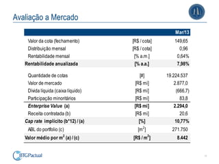 11
Avaliação a Mercado
Mar/13
Valor da cota (fechamento) [R$ / cota] 149,65
Distribuição mensal [R$ / cota] 0,96
Rentabilidade mensal [% a.m.] 0,64%
Rentabilidade anualizada [% a.a.] 7,98%
Quantidade de cotas [#] 19.224.537
Valor de mercado [R$ mi] 2.877,0
Dívida líquida (caixa líquido) [R$ mi] (666,7)
Participação minoritários [R$ mi] 83,8
Enterprise Value (a) [R$ mi] 2.294,0
Receita contratada (b) [R$ mi] 20,6
Cap rate implícito (b*12) / (a) [%] 10,77%
ABL do portfolio (c) [m2
] 271.750
Valor médio por m2
(a) / (c) [R$ / m2
] 8.442
 