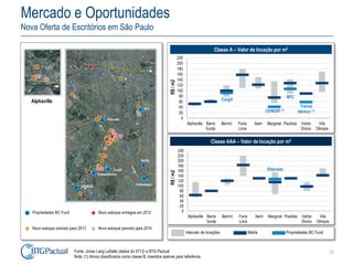 12
0
20
40
60
80
100
120
140
160
180
200
220
Alphaville Barra
funda
Berrini Faria
Lima
Itaim Marginal Paulista Verbo
Divino
Vila
Olimpia
0
20
40
60
80
100
120
140
160
180
200
220
240
Alphaville Barra
funda
Berrini Faria
Lima
Itaim Marginal Paulista Verbo
Divino
Vila
Olimpia
Mercado e Oportunidades
Nova Oferta de Escritórios em São Paulo
Alphaville
Propriedades BC Fund Novo estoque entregue em 2012
Novo estoque previsto para 2013 Novo estoque previsto para 2014
Cargill
CENESP (1)
BFC
Transa
tlântico (1)
Classe A – Valor de locação por m2
Eldorado
Classe AAA – Valor de locação por m2
Cargill
Transatlântico
CENESP
Volkswagen
Burity
BFC
Eldorado
R$/m2R$/m2
Fonte: Jones Lang LaSalle (dados do 4T12) e BTG Pactual
Nota: (1) Ativos classificados como classe B, inseridos apenas para referência.
Intervalo de locações Média Propriedades BC Fund
 