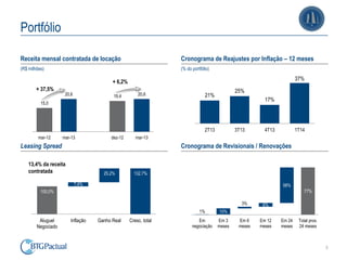 5
15,0
20,6 19,4 20,6
mar-12 mar-13 dez-12 mar-13
100,0%
7,4%
25,2% 132,7%
Aluguel
Negociado
Inflação Ganho Real Cresc. total
Portfólio
Leasing Spread
13,4% da receita
contratada
Cronograma de Revisionais / Renovações
+ 37,5%
Receita mensal contratada de locação
(R$ milhões)
Cronograma de Reajustes por Inflação – 12 meses
(% do portfólio)
77%
1% 10%
3% 6%
58%
Em
negociação
Em 3
meses
Em 6
meses
Em 12
meses
Em 24
meses
Total prox.
24 meses
+ 6,2%
21%
25%
17%
37%
2T13 3T13 4T13 1T14
 