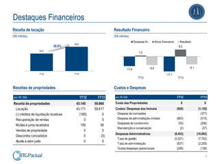 6
Destaques Financeiros
Receita de locação
(R$ milhões)
Receitas de propriedades
Resultado Financeiro
(R$ milhões)
Custos e Despesas
43,2
59,8
1T12 1T13
38,6%
(em R$ '000) 1T12 1T13
Receita de propriedades 43.145 59.868
Locação 43.171 59.817
(-) créditos de liquidação duvidosa (185) 0
Recuperação de rendas 0 0
Multas e juros recebidos 159 56
Vendas de propriedade 0 0
Descontos concedidos 0 (5)
Ajuste a valor justo 0 0
-11,0
-17,1
1,2
8,0
-9,8 -9,1
1T12 1T13
Despesas fin. Ativos financeiros Resultado
(em R$ '000) 1T12 1T13
Custo das Propriedades 0 0
Custos / Despesas dos Imóveis (920) (1.135)
Despesa de comissões - (377)
Despesa de administração imóveis (863) (515)
Despesas de condomínio (55) (206)
Manutenção e conservação (2) (37)
Despesas Administrativas (6.453) (10.093)
Taxa de gestão (5.321) (7.702)
Taxa de administração (837) (2.255)
Outras despesas operacionais (295) (136)
 