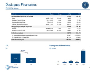 8
Destaques Financeiros
Endividamento
LTV
(%)
Cronograma de Amortização
(R$ milhões)
(em R$ '000) Custo Prazo 4T12 1T13
Obrigações por aquisições de imóveis 537.339 504.151
Burity IGP-M + 8,6% 10 anos 34.685 0
Brazilian Financial Center TR + 10,05% 5 anos 73.998 72.196
Eldorado Business Center TR + 12,2% 10 anos 126.539 126.539
Sia Sul / Beneditinos / Polidoro IGP-M + 7,0% 17 anos 302.117 305.416
Obrigações por captação de recursos 102.439 100.265
Hicham II IPCA+ 8,74% 8 anos 12.572 12.470
Brazilian Financial Center TR + 10,20% 10 anos 89.867 87.795
Endividamento bruto 639.778 604.416
(-) Disponibilidades e aplicações financeiras livres (28.847) (1.233.283)
(-) Cotas de outros FIIs (Mercado) (41.716) (37.850)
Endividamento líquido 569.215 (666.717)
24,5%
15,8%
4T12 1T13
-8,7 p.p.
8,8 26,7
67,4
26,7
474,8
2013 2014 2015 2016 + 2017
 