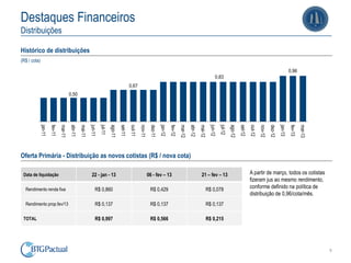 9
Destaques Financeiros
Distribuições
Histórico de distribuições
(R$ / cota)
Oferta Primária - Distribuição as novos cotistas (R$ / nova cota)
0,50
0,67
0,83
0,96
jan-11
fev-11
mar-11
abr-11
mai-11
jun-11
jul-11
ago-11
set-11
out-11
nov-11
dez-11
jan-12
fev-12
mar-12
abr-12
mai-12
jun-12
jul-12
ago-12
set-12
out-12
nov-12
dez-12
jan-13
fev-13
mar-13
Data de liquidação 22 - jan - 13 06 - fev – 13 21 – fev – 13
Rendimento renda fixa R$ 0,860 R$ 0,429 R$ 0,078
Rendimento prop.fev/13 R$ 0,137 R$ 0,137 R$ 0,137
TOTAL R$ 0,997 R$ 0,566 R$ 0,215
A partir de março, todos os cotistas
fizeram jus ao mesmo rendimento,
conforme definido na política de
distribuição de 0,96/cota/mês.
 