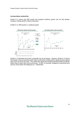 Strategy Package for Higher Growth & Structural Change
14
Increase labour productivity
Exhibit 5.1.4 shows that GDP growth has outpaced workforce growth over the last decade,
resulting in steady growth in labour productivity.
Exhibit 5.1.4: GDP growth vs. workforce growth
GDP growth outpaced workforce growth ...GDP growth outpaced workforce growth ... ... with steady growth in labor productivity... with steady growth in labor productivity
8
Labor force
growth
%
GDP Growth
1998 1999 2000 2001 2002 2003 2004 2005 2006 2007
0
10
2
4
6
-8
4.1%
2.7%
CAGR ’98 –
‘07
CAGR ’98 –
‘07
GDP vs. workforce growth
1998-2007
Source: MPC 2007, Department of Statistics, EPU economic model
-2
0
2
4
6
8
1998 1999 2000 2001 2002 2003 2004 2005 2006 2007
%
Labor force productivity growth
1998-2007
GDP
(RM B)
Labor
force (M)
158 165 176 183 194 202 215 229 246 257
8.8 9.3 9.4 9.7 10.1 10.4 10.6 10.8 11.38.6
Post dotcom
crisis
Post dotcom
crisis
Exhibit 5.1.5 illustrates this picture is generally true for all sectors. However, Exhibit 5.1.6 shows
that despite robust productivity growth, labour productivity is falling behind rapidly growing regional
peers such as China and India. This exhibit also shows that overall productivity levels are still far
below those of Asian high income economies. In 2007, for example, Singapore’s productivity level
was four times higher than Malaysia’s at ~ US$ 48,000.
 
