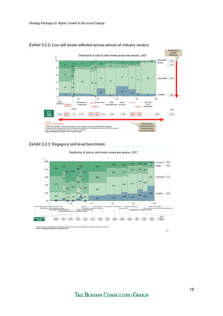 Strategy Package for Higher Growth & Structural Change
18
Exhibit 5.2.2: Low skill levels reflected across almost all industry sectors
19
51
12
17
7
69
7
Wholesale &
retail trade
13
17
65
5
20
70
2
14
7
57
22
Construction
8
12
5
Other
manufacturing
10
10
75
21
37
33
9
33
20
45
Managerial4
Skilled4
Semi-skilled4
28
0 10020 40 60 80
0
100
20
40
60
80
%
Other
services
128
3
66
19
9
7
75
9
2
3
89
6
Agro and
food
processing3
52
2
18
Unskilled4
1.Public administration, education and health 2. And oleochem 3. Also includes forestry and logging
4. Based on type of occupations rather than education attainment to facilitate comparison with other countries
Note: breakdown of skills level based on employed population
Source: Department of statistic, EPU Economic model
257 5371,438 1,8071,24628746 972487 8531,871 1,450
Labor
force
('000)
Finance &
insurance
Mining
Petchem2
Gov’t
services1
11,251
Total
Priority sectors
E&E
Logistics
Tourism
All sectors to
up-skill
workforce
Shift focus of
economic sectors,
impacting labor
force concentration
Distribution of jobs by skills levels across key sectors, 2007
1,306
7,079
1,374
1,492
Exhibit 5.2.3: Singapore skill-level benchmark
23
80% 37%
41%
20%
2%
Public administration & education services
27%
33%
33%
7%
Real estate, rental & leasing services
53%
31%
40%
22%
16%
Wholesales & retail trade
16%
45%
23%
16%
Manufacturing
13%
33%
26%
Financial & insurance services
1%
18%
20%
51%
18%
Transport & storage
10%
20%
41%
29%
Administrative & support services
12%
19%
46%
23%
Other community, social & personal services
5%
12%
45%
38%
Hotels & restaurants
11%
28%
Construction
22%
53%
Others#
17%
30%
29%
24%
Health & social services
6%
27%
29%
38%
Professional, scientific & technical services
1%
19%
30%
50%
28%
Information & communications
1%
15%
Managerial1
Skilled1
Semiskilled1
Unskilled1
0 10020 40 60 80
0%
100%
20%
40%
60%
%
43 106229 312 2707487 124110 18223 85
Labor force
('000)
1,854
Total
89 120
Distribution of jobs by skills levels across key sectors, 2007
250
633
488
483
1. Based on type of occupations rather than education attainment to facilitate comparison with other countries
Source: Singapore Department of Statistics 2007
 