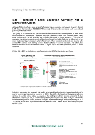 Strategy Package for Higher Growth & Structural Change
24
5.4: Technical / Skills Education Currently Not a
Mainstream Option
Although Malaysia offers a wide range of affordable higher education pathways to its youth, Exhibit
5.4.1 shows that more than 100,000 SPM leavers (~25%) enter the workforce each year without
pursuing further education.
This group of students may not be academically inclined or have sufficient grades to meet entry
requirements into universities. However, technical / skills education, with generally much lower
entry requirements, is not regarded as a viable alternative by these students. This type of
education has become mainstream in all developed countries, but in Malaysia is still perceived by
many students and parents as an option of last resort. Many prospective students are also not fully
aware of the various skills training courses that are offered by various providers. For others, the
benefits of further technical / skills education — higher pay or a quicker promotion period — is not
apparent.
Exhibit 5.4.1: 25% of students opt out of education after SPM and enter the workforce
~25% of SPM leavers enter
the workforce each year
~25% of SPM leavers enter
the workforce each year
Further paper qualification and technical/ skills education
not viable alternatives
Further paper qualification and technical/ skills education
not viable alternatives
1. Including teacher training 2. Form six, pre-university courses, diploma in IPTA, matriculation 3. Institut pengajian tinggi swasta
Source: EPU, OECD Education at a glance 2003, DSD, MOHR, BCG analysis
101 119
133 103
45 54
4130
0
100
200
300
400
500
413
2003
105
16
89
15
Polytechnic & CC
Public pre-uni2
students ‘000
Workforce
438
Public skills training
institutes
2006
Private institutes
Public service
training1
Paths taken by SPM leavers
• Not academically inclined
• Insufficient grades to meet entry
requirements
• Unable to afford cost of education (esp. at
IPTS3)
• Perceived as inferior to University (i.e.,
associated with failures)
• Some programs do not offer relevant work-
based education
• Benefits of certificates, e.g. higher pay, not
apparent
• Oversupply of programs (i.e. from
polytechnics, community colleges, skills
institutes)
• Default choice
• Need to earn income
Technical/
skills
education
University/
Diploma
Workforce
Industry’s perception of a generally low quality of technical / skills education jeopardizes Malaysia’s
goal of becoming a high income economy by 2020. Exhibit 5.4.2 shows that Malaysian employers
continue to identify skilled labour shortages as the leading investment climate constraint. It also
shows that according to EPU’s baseline occupational planning scenario, 32% of all jobs will fall into
the skilled categories in 2020. However Malaysia might need to target an even higher figure of ~
35% to be on par with high income regional peers such as Taiwan, Korea and Singapore (See
exhibit 5.2.1)
 