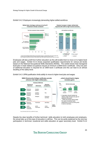 Strategy Package for Higher Growth & Structural Change
25
Exhibit 5.4.2: Employers increasingly demanding higher-skilled workforce
Skilled labor shortage continues to be the #1
investment climate constraint
Skilled labor shortage continues to be the #1
investment climate constraint
Top three investment climate constraints1
21
32
44
17
22
44
0 10 20 30 40 50
Skilled labor
shortage
Tax regulations
and / or high taxes
Lack of business
support services
2007
2002
%
1. Percent of firms identifying indicated problem as one of top three concerns 2. Forecast based on EPU human capital model
3. Based on type of occupations rather than education attainment to facilitate comparison with other countries
Source: Malaysia Productivity and Investment Climate Update October 2008, National Employment Returns 2008, BCG analysis
Gradual increase in higher skilled jobs
required with shift to high income economy
Gradual increase in higher skilled jobs
required with shift to high income economy
Job breakdown by skills level
11.0 12.0 10.0
73.0
63.0
58.0
8.0
12.0
15.0
8.0
13.0 17.0
1990 2007 20202
0
100
20
40
60
80
%
Unskilled3
Semi-skilled3
Skilled3
Management &
professionals3
Employees will also profit from further education as this will enable them to move on to higher level
jobs and wages. Exhibit 5.4.3 shows expected qualification requirements for various job levels
based on the National Occupational Skills Standards (NOSS). The exhibit shows that managerial
level jobs in trade related occupations require at minimum a SKM level 3 certificate. Only one year
of additional education is required for an SKM level 3 certificate and this can lead to an almost
doubling of the salary level.
Exhibit 5.4.3: SPM qualification limits ability to move to higher level jobs and wages
...which should lead to higher
monetary gains
...which should lead to higher
monetary gains
SKM 3/Community College certificates provide
entrance into higher skilled jobs...
SKM 3/Community College certificates provide
entrance into higher skilled jobs...
• A secretary should double her
starting wage through one year of
additional education...
• ...While she would need at least
five years of practical work
experience to move up from junior
to senior secretary
Source World Bank 2008, DSD, EIU (2008) BCG Analysis
Electrical &
Electronic
Electrical &
Electronic
Electrical
Engineer
Assistant
Electrical
Engineer
Senior
Electrical
Technician
Electrical
Technician
Junior
Electrical
Technician
MultimediaMultimedia
Creative
Director
Creative
Manager
Designer
Technician
Junior
Technician
Business
management
Business
management
N/a
N/a
Executive
secretary
Secretary
Junior
secretary
SKM 5
SKM 4
SKM 3
SPM/
SKM 2
SPM/
SKM 1
Skilled
Semi-
Skilled
3,000
1,8001,500
0
2,000
4,000
Secretary Senior
secretary
RM
Junior
secretary
Monthly starting wage
Examples of SKM levels
Despite the clear benefits of further technical / skills education to both employees and employers,
the actual take up of this type of education is still low. This can be partly explained by the very low
participation in technical, vocational and skills education at upper secondary level. Exhibit 5.4.4
 