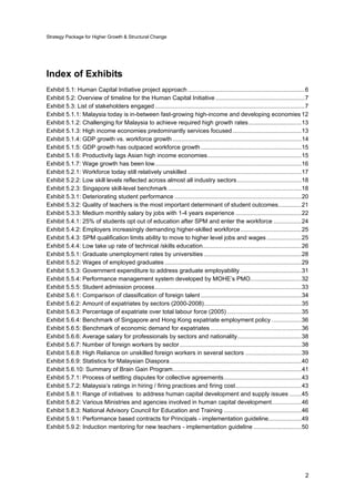 Strategy Package for Higher Growth & Structural Change
2
Index of Exhibits
Exhibit 5.1: Human Capital Initiative project approach.......................................................................6
Exhibit 5.2: Overview of timeline for the Human Capital Initiative ......................................................7
Exhibit 5.3: List of stakeholders engaged...........................................................................................7
Exhibit 5.1.1: Malaysia today is in-between fast-growing high-income and developing economies 12
Exhibit 5.1.2: Challenging for Malaysia to achieve required high growth rates................................13
Exhibit 5.1.3: High income economies predominantly services focused..........................................13
Exhibit 5.1.4: GDP growth vs. workforce growth ..............................................................................14
Exhibit 5.1.5: GDP growth has outpaced workforce growth .............................................................15
Exhibit 5.1.6: Productivity lags Asian high income economies.........................................................15
Exhibit 5.1.7: Wage growth has been low.........................................................................................16
Exhibit 5.2.1: Workforce today still relatively unskilled .....................................................................17
Exhibit 5.2.2: Low skill levels reflected across almost all industry sectors.......................................18
Exhibit 5.2.3: Singapore skill-level benchmark .................................................................................18
Exhibit 5.3.1: Deteriorating student performance .............................................................................20
Exhibit 5.3.2: Quality of teachers is the most important determinant of student outcomes..............21
Exhibit 5.3.3: Medium monthly salary by jobs with 1-4 years experience ........................................22
Exhibit 5.4.1: 25% of students opt out of education after SPM and enter the workforce .................24
Exhibit 5.4.2: Employers increasingly demanding higher-skilled workforce.....................................25
Exhibit 5.4.3: SPM qualification limits ability to move to higher level jobs and wages .....................25
Exhibit 5.4.4: Low take up rate of technical /skills education............................................................26
Exhibit 5.5.1: Graduate unemployment rates by universities ...........................................................28
Exhibit 5.5.2: Wages of employed graduates ...................................................................................29
Exhibit 5.5.3: Government expenditure to address graduate employability .....................................31
Exhibit 5.5.4: Performance management system developed by MOHE’s PMO...............................32
Exhibit 5.5.5: Student admission process.........................................................................................33
Exhibit 5.6.1: Comparison of classification of foreign talent .............................................................34
Exhibit 5.6.2: Amount of expatriates by sectors (2000-2008)...........................................................35
Exhibit 5.6.3: Percentage of expatriate over total labour force (2005) .............................................35
Exhibit 5.6.4: Benchmark of Singapore and Hong Kong expatriate employment policy ..................36
Exhibit 5.6.5: Benchmark of economic demand for expatriates .......................................................36
Exhibit 5.6.6: Average salary for professionals by sectors and nationality.......................................38
Exhibit 5.6.7: Number of foreign workers by sector..........................................................................38
Exhibit 5.6.8: High Reliance on unskilled foreign workers in several sectors ..................................39
Exhibit 5.6.9: Statistics for Malaysian Diaspora................................................................................40
Exhibit 5.6.10: Summary of Brain Gain Program..............................................................................41
Exhibit 5.7.1: Process of settling disputes for collective agreements...............................................43
Exhibit 5.7.2: Malaysia’s ratings in hiring / firing practices and firing cost........................................43
Exhibit 5.8.1: Range of initiatives to address human capital development and supply issues .......45
Exhibit 5.8.2: Various Ministries and agencies involved in human capital development..................46
Exhibit 5.8.3: National Advisory Council for Education and Training ...............................................46
Exhibit 5.9.1: Performance based contracts for Principals - implementation guideline....................49
Exhibit 5.9.2: Induction mentoring for new teachers - implementation guideline .............................50
 