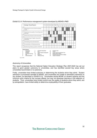 Strategy Package for Higher Growth & Structural Change
32
Exhibit 5.5.4: Performance management system developed by MOHE’s PMO
Source: MOHE
Reinforcing delivery systems of MoHE7
Enculturation of lifelong learning6
Intensifying internationalization5
Strengthening of higher education
institutions
4
Enhancing research and innovation3
Improving the quality of teaching and
learning
2
Widening of access and increasing
equity
1
1
8
1
7
1
6
1
5
1
4
1
3
1
2
1
1
1
0
987654321Strategic Thrusts/Projects
1. Governance
2. Leadership
3. Academia
4. Teaching & Learning
5. R&D
6. Internationalization
7. Graduate Employability
8. IPTS
9. Holistic Student Development
10. APEX
11. MyBrain15
12. Lifelong Learning
13. Academic Audit
14. PTPTN
15. Human Capital Development Fund
16. MOHE Delivery System
17. Polytechnic and Community Colleges
18. Industry & Academia
Critical projects:
Autonomy of Universities
This report recognizes that the National Higher Education Strategic Plan 2007-2020 has set out
plans to grant greater autonomy to universities, and has identified several key areas where
universities have limited or no autonomy.
Firstly, universities have limited autonomy in determining the students whom they admit. Student
admission is processed centrally by MOHE, and universities are unable to admit/deny admission to
any student, as described in Exhibit 5.5.5. Universities advise MOHE on student capacity and the
minimum entry criteria for the courses offered, but may not otherwise intervene in the selection of
students. Thus, universities have limited control over the quality of students whom they admit, and
by extrapolation, have limited ability to determine employability of their graduates.
 