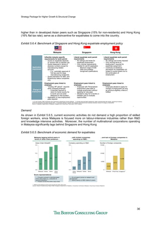 Strategy Package for Higher Growth & Structural Change
36
higher than in developed Asian peers such as Singapore (15% for non-residents) and Hong Kong
(16% flat tax rate); serve as a disincentive for expatriates to come into the country.
Exhibit 5.6.4: Benchmark of Singapore and Hong Kong expatriate employment policy
Application
requirement
Employment pass linked to
employer
• "Cooling Off" period3
required
when changing employer
– Employee required to
return to home country for
6 month and not enter
Malaysia for that duration
• Application of new employment
pass required
1. ICT and Contract R&D companies have quota tied to employment of local residents 2. Includes good education background, salary commensurate with industry, genuine job vacancy,
confirmed employment and pass security check 3. Exemption allowed if contract with employer have expired and if previous employer consent for change in employment
Source: Immigration departments of Malaysia, Singapore and Hong Kong; Press search; BCG Analysis
MalaysiaMalaysia SingaporeSingapore Hong KongHong Kong
Employment pass linked to
employee
• Employee with Personalized
employment pass able to
change employment without
applying for new pass
• Allowed to stay for 6 months in
between jobs to evaluate
opportunities
Inflexible industry specific
requirements for work permit
• Quota on expatriate depends
on sectors with no blanket rule
• Quota measured in terms of
absolute numbers except for
manufacturing related
services1
– E.g., automatic approval of
five key post for large
manufacturing companies
• Quota exemption for MSC and
Biotechcorp status companies
only
Liberal expatriate work permit
requirements
• No ceilings and levies for
expatriate employment
• Only minimal requirements
needed for permit application
– Minimum wage of SD$
2500 and possess
recognized qualifications
Employment pass linked to
employee
• Employee allowed to apply for
change of employment as long
as previous eligibility criteria is
fulfilled
Liberal expatriate work permit
requirements
• No ceilings and levies imposed
• Only minimal terms of
employment2
required for
expatriate assignment
• Continuity of residence
permission for expatriates not
subject to quota system but to
the continuation of
employment
Change of
employment
.
Demand
As shown in Exhibit 5.6.5, current economic activities do not demand a high proportion of skilled
foreign workers, since Malaysia is focused more on labour-intensive industries rather than R&D
and knowledge intensive activities. Moreover, the number of multinational corporations operating
in Malaysia significantly lags behind Singapore and Hong Kong
Exhibit 5.6.5: Benchmark of economic demand for expatriates
Malaysia lagging behind peers in
terms of value chain presence...
Malaysia lagging behind peers in
terms of value chain presence...
...with limited companies
spending on R&D...
...with limited companies
spending on R&D...
...and lack of foreign companies in
Malaysia
...and lack of foreign companies in
Malaysia
4.7
5.1
5.4
5.5
4.0
4.5
5.0
5.5
Malaysia Taiwan Spore Hong
Kong
Value Chain Breadth1
1 – Primarily involved in individual steps
of the value chain e.g., production &
resource extraction
7 – Present across the entire value chain
4.2
4.6
4.8
5.1
4.0
4.5
5.0
5.5
Hong
Kong
Malaysia Taiwan Spore
Company spending on R&D
1 – Do not spend money on research and
development
7 – Spend heavily on R&D relative to peers
4,232
8,512
13,259
0
5,000
10,000
15,000
Malaysia Hong Kong Singapore2
Number of foreign companies
1. Refers to the presence of the country across the whole value chain
Source: Global Competitiveness Report 2008, Singapore Department of Statistics, Companies Commission Malaysia, Hong Kong Company Registrar
Score representations
 