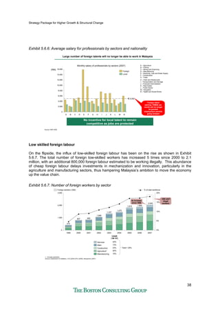 Strategy Package for Higher Growth & Structural Change
38
Exhibit 5.6.6: Average salary for professionals by sectors and nationality
0
2,000
4,000
6,000
8,000
10,000
12,000
14,000
16,000
C D KE F G H I J L M N
Foreign
Local
5,000
(RM)
A B
Large number of foreign talents will no longer be able to work in MalaysiaLarge number of foreign talents will no longer be able to work in Malaysia
A – Agriculture
B – Fishing
C – Mining and Quarrying
D – Manufacturing
E – Electricity, Gas and Water Supply
F – Construction
G - Trade
H – Hotel and Restaurants
I – Transportation and Storage
J – Financial Intermediation
K – Real Estate
L – Public Sector
M – Education
N – Health and Social Works
Source: NER 2008
No incentive for local talent to remain
competitive as jobs are protected
Foreign talent
earning <RM5K per
month will no longer
be granted
employment permits
going forward
Monthly salary of professionals by sectors (2007)
Low skilled foreign labour
On the flipside, the influx of low-skilled foreign labour has been on the rise as shown in Exhibit
5.6.7. The total number of foreign low-skilled workers has increased 5 times since 2000 to 2.1
million, with an additional 800,000 foreign labour estimated to be working illegally. This abundance
of cheap foreign labour delays investments in mechanization and innovation, particularly in the
agriculture and manufacturing sectors, thus hampering Malaysia’s ambition to move the economy
up the value chain.
Exhibit 5.6.7: Number of foreign workers by sector
0
1,000
2,000
3,000
0%
5%
10%
15%
20%
410
1999
807
2000
850
2001
1,068
1,337
2003
1,470
2004
1,815
2005
1,869
2006 2007
Services
Maid
Construction
Agriculture1
Manufacturing
Foreign workers (‘000) % of total workforce
2002
1. Includes plantation
Source: Department of Statistics, LFS (2004) EPU (2008), Narayanan (2007)
CAGR
(’99-’07)
22%
13%
23%
20%
19%
Total = 20%
2,045
5x increase
since 1999
~800 add’l
illegal
workers
 
