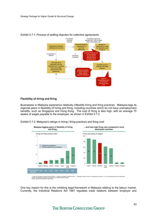 Strategy Package for Higher Growth & Structural Change
43
Exhibit 5.7.1: Process of settling disputes for collective agreements
Negotiations between
employers and unions
Industrial Relation
Department to
reconcile
differences
Industrial court to
arbitrate and settle
disputes
Contracts to be
deposited with the
Registrar and Industrial
Court would take
cognizance of the
agreement
If consensus
cannot be
reached
If consensus is
reached
If
consensus
is reached
If consensus cannot be
reached (only ~30% of cases
where reconciliation fail)
Significant backlog
of cases resulting in
lengthy waiting
period for settlement
Minister to
deliberate on need
for industrial court
to step in
No fixed timeline in law
for reconciliation
process before
referring case to
Industrial Court2
Option of
renegotiating whole
CA instead of
disputed articles
only
Flexibility of hiring and firing
Businesses in Malaysia experience relatively inflexible hiring and firing practices. Malaysia lags its
regional peers in flexibility of hiring and firing, including countries which do not have unemployment
benefits, such as Singapore and Hong Kong. The cost of firing is also high, with an average 75
weeks of wages payable to the employee, as shown in Exhibit 5.7.2.
Exhibit 5.7.2: Malaysia’s ratings in hiring / firing practices and firing cost
Malaysia lagging peers in flexibility of hiring
and firing...
Malaysia lagging peers in flexibility of hiring
and firing...
... and have high firing cost compared to more
developed countries
... and have high firing cost compared to more
developed countries
4.4 4.4
4.6
5.4
5.8
4
5
6
7
4.1
Australia
4.3
Malaysia Vietnam Thailand Taiwan Hong
Kong
Singapore
Hiring and firing practice index1
1 – Impeded by regulations
7 – Flexibly determined by employers
91 87
62
56
0
20
40
60
80
100
Taiwan Vietnam
75
Malaysia Hong
Kong
Thailand
4
Australia
4
Singapore
Firing cost (weeks of wages)
1.Index that evaluates hiring and firing flexibilities 2. Assistance allocated in federal funding 3. Assistance funded in terms of unemployment insurance 4. Do not specifically provide unemployment
benefits but assistance available to people who are suffering financial hardship
Source: Global Competitiveness Report 2008
Yes2
No Yes3
Yes3
Yes3
No4
No4Unemployment
Benefits
One key reason for this is the inhibiting legal framework in Malaysia relating to the labour market.
Currently, the Industrial Relations Act 1967 regulates trade relations between employer and
 