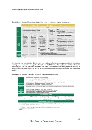Strategy Package for Higher Growth & Structural Change
46
Exhibit 5.8.2: Various Ministries and agencies involved in human capital development
Policy
Imple
menta-
tion
Database
/ Support
Primary &
Secondary
Wages
Foreign Labor / Women / Returning
Migrants
Skills training /
retraining
Foreign Labor Taskforce
• Consist of EPU, MOHR, MITI, MOHA, MOA, MOPIC,
CIDB
• Formulate policies & strategies on foreign labor
One Stop Center for Foreign Labor Application
MOHR and MOHA
• Approve/Reject application for services sector
CIDB
• Approve/Reject application for construction sector
Ministry of Agriculture and Plantation and Commodities
• Approve/Reject application for agriculture and
plantation sector
MITI
• Approve/Reject application for manufacturing sector
Health Ministry
• Approve/Reject application for healthcare sector
Enforcement agencies
• Immigration Department
• Jabatan Tenaga Kerja (MOHR)
MOHR
• Determine
occupations that
needs wage
guidelines
– Commision of
Inquiry
Wage Council
• Conduct studies/
interviews to
determine 'fair'
wages
• Consist of
representatives
from labor union
and employers
National Institute of Human Resources (ISMK)
• Comprehensive HR Management Database containing
– Wages, based on job categories, sectoral, regional and international comparison
– Workforce Profiles
– Employment analysis and job classification
– Requirements of skills training
EPU
• Develop National Human Resources Master Plan
MOHR
• Develop master plan
for skills development
and training
Department of Skills
Development (DSD)
• Develop the National
Occupation Skills and
Standard (NOSS)
• Award the Malaysian
Skills Certificate
• Prepare quality
assurance system for
public and private
training providers
MOE
• Education
Master plan
• Responsible
for determining
the curriculum
of primary and
secondary
schools
• Maintain
quality and
supply of
teachers
• Manage
centralized
examinations
Compile database
on students/
graduates
MOHE
• National Higher
Education Action
Plan
• Responsible for
maintaining the
standard of public
universities
including its
curriculum
• Regulate private
univerisities/
learning
institutions
including providing
accreditations
Compile database on
students/graduates
National Advisory Council on Education and Training
• Single platform consisting of MOE, MOHE and MOHR
Source: Interviews, MPC Reports
Ministry of Women and Family Development
• Responsible for labor affairs pertaining to women
MPC
• Provides training to
companies to
increase productivity
MPC
• Implementation
of PLWS
MOSTI
• Attract returning migrants/expats – Brain Gain Program
Tertiary
It is important to note that the Government has made an effort to ensure coordination in education,
training and employment through the formation of the National Advisory Council for Education and
Training (NACET), as detailed in Exhibit 5.8.3. This Council has the authority to create policies in
education and training, and is to act as a platform for discussion among Ministries and the private
sector.
Exhibit 5.8.3: National Advisory Council for Education and Training
• Chaired by Deputy Prime Minister, EPU as Secretariat
• Ministers and ministry officials involved in education, training and human resource
• Private sector representatives to be a part of focus groups
Description
• Organization with the highest authority to create policies in education and training, set up in 2007
• Acts as a platform for discussion between public and private sector
• To meet at least three times a year. To date, two meetings held
Objective • Determine the direction of education and training to ensure human capital development is aligned with industry needs
Five focus groups formed
Education
• Headed by MOE
Lifelong learning
• Jointly headed by
MOHR and MOHE
Higher education
• Headed by MOHE
Skills Training
• Headed by MOHR
Reference themes of focus groups
• To suggest policies and strategies to enhance human capital development and to project employment needs
• To coordinate efforts by public and private sector
• To suggest opportunities for improvement in the delivery of education and training
• To investigate all issues pertaining to focus group in a comprehensive and sectoral-based manner
Functions
and
responsibili-
ties
• Introduce policies and strategies for human capital development
• Coordinate efforts in development of education, training and lifelong learning
• Implement measures to improve delivery system of education and training
• Monitor implementation of decisions made by the Council
National Employment
Projection
• Headed by EPU
1. National Advisory Council for Education and Training
Source: EPU
Members
 