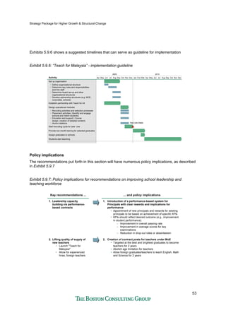 Strategy Package for Higher Growth & Structural Change
53
Exhibits 5.9.6 shows a suggested timelines that can serve as guideline for implementation
Exhibit 5.9.6: “Teach for Malaysia” - implementation guideline
Jul Sep Oct Nov DecAugNov Apr May JunOct Dec Jan Feb MarSep
2009 2010
Apr May Jun Jul Aug
• Develop partnership structures (e.g. MOE,
corporates, schools)
Establish partnership with Teach for All
Design operational modules
• Recruiting activities and selection processes
• Placement activities: (Identify and engage
schools and match students)
• Alumni relations
Start recruiting cycle for year one
Provide two-month training for selected graduates
Assign graduates to schools
• Education and support ( Course
design, creation of detailed content)
Activity
Set up organization
• Define organizational structure
• Determine key roles and responsibilities
and hire staff
• Determine board set-up and other
organizational structures
Students start teaching
Year one intake
Policy implications
The recommendations put forth in this section will have numerous policy implications, as described
in Exhibit 5.9.7
Exhibit 5.9.7: Policy implications for recommendations on improving school leadership and
teaching workforce
Key recommendations ...Key recommendations ...
1. Leadership capacity
building via performance-
based contracts
2. Lifting quality of supply of
new teachers
• Launch "Teach for
Malaysia"
• Allow for experienced
hires, foreign teachers
... and policy implications... and policy implications
1. Introduction of a performance-based system for
Principals with clear rewards and implications for
performance
• Appointment of new principals and rewards for existing
principals to be based on achievement of specific KPIs
• KPIs should reflect desired outcome (e.g., improvement
in student performance)
– Improvement in overall passing rate
– Improvement in average scores for key
examinations
– Reduction in drop-out rates or absenteeism
2. Creation of contract posts for teachers under MoE
• Targeted at the best and brightest graduates to become
teachers for 2 years
• Abolish age limitation for teachers
• Allow foreign graduates/teachers to teach English, Math
and Science for 2 years
 
