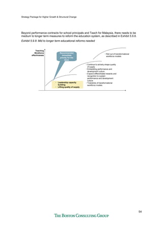 Strategy Package for Higher Growth & Structural Change
54
Beyond performance contracts for school principals and Teach for Malaysia, there needs to be
medium to longer term measures to reform the education system, as described in Exhibit 5.9.8.
Exhibit 5.9.8: Mid to longer term educational reforms needed
• Leadership capacity
building
• Lifting quality of supply
Teaching
Workforce
effectiveness
• Continue to actively shape quality
of supply
• Embedding performance and
development culture
• Expand differentiated rewards and
recognition to sustain
performance and development
culture
• Trial/pilots of transformational
workforce models
• Roll out of transformational
workforce models
Recommended
immediate
priority for the
Govt.
 