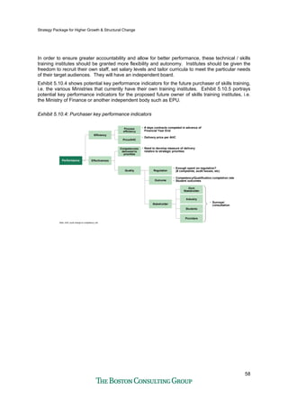 Strategy Package for Higher Growth & Structural Change
58
In order to ensure greater accountability and allow for better performance, these technical / skills
training institutes should be granted more flexibility and autonomy. Institutes should be given the
freedom to recruit their own staff, set salary levels and tailor curricula to meet the particular needs
of their target audiences. They will have an independent board.
Exhibit 5.10.4 shows potential key performance indicators for the future purchaser of skills training,
i.e. the various Ministries that currently have their own training institutes. Exhibit 5.10.5 portrays
potential key performance indicators for the proposed future owner of skills training institutes, i.e.
the Ministry of Finance or another independent body such as EPU.
Exhibit 5.10.4: Purchaser key performance indicators
Performance
Efficiency
Effectiveness
Process
efficiency
Price/AHC
Competencies
delivered to
priorities
Quality Regulation
Outcome
Stakeholder
Govt
Stakeholder
Industry
Students
Providers
• # days contracts competed in advance of
Financial Year End
• Delivery price per AHC
• Need to develop measure of delivery
relative to strategic priorities
• Enough spent on regulation?
(# complaints, audit issues, etc)
• Competency/Qualification completion rate
• Student outcomes
• Surveys/
consultation
Note: AHC could change to competency unit
 