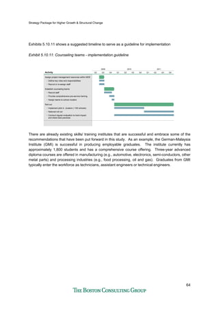 Strategy Package for Higher Growth & Structural Change
64
Exhibits 5.10.11 shows a suggested timeline to serve as a guideline for implementation
Exhibit 5.10.11: Counseling teams - implementation guideline
Q2Q1Q4Q3Q1 Q2Q4Q3Q2
201120102009
Q3 Q4
• Recruit staff
• Provide comprehensive pre-service training
• Assign teams to school clusters
Roll out
• Implement pilot in clusters (~100 schools)
• National roll out
• Conduct regular evaluation to track impact
and share best practices
Activity
Establish counseling teams
• Recruit or re-assign staff
• Define key roles and responsibilities
Assign project management resources within MOE
There are already existing skills/ training institutes that are successful and embrace some of the
recommendations that have been put forward in this study. As an example, the German-Malaysia
Institute (GMI) is successful in producing employable graduates. The institute currently has
approximately 1,800 students and has a comprehensive course offering. Three-year advanced
diploma courses are offered in manufacturing (e.g., automotive, electronics, semi-conductors, other
metal parts) and processing industries (e.g., food processing, oil and gas). Graduates from GMI
typically enter the workforce as technicians, assistant engineers or technical engineers.
 