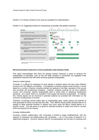 Strategy Package for Higher Growth & Structural Change
73
Exhibit 5.11.6 shows a timeline to be used as a guideline for implementation.
Exhibit 5.11.6: Suggested timeline for empowering universities with greater autonomy
Bill submitted
to Parliament
Q2 Q3 Q4Q2
12
Q1 Q2 Q4 Q1 Q2 Q3 Q4Q3
111009
Q3 Q4 Q1
• Identify necessary amendments in AUKU1 , prepare and
submit bill to Parliament
Panel to debate and outline new governance structure (student
admission, remuneration of faculty, selection of Vice Chancellor)
MOHE to identify panel of experts
• Organize workshop to share best practices in student
admissions, remuneration of faculty
Activities
Roll-out of new governance structure in participating universities
Brief, guide and support universities in preparation for transition
to greater autonomy
• Engage universities to gain feedback and agreement
Monitor performance and review governance structure where
necessary
Assess preparedness of universities and identify universities to be
granted greater autonomy
Panel of experts
identified and
notified
1. University and University College Act (Akta University dan Kolej Universiti)
Source: BCG analysis
New governance
structure approved
One or two
universities
identified
Universities
prepare to bear
greater autonomy
Universities roll-out
new governance
system for new
academic year
Act amended
and gazetted
Structured tactical measures to ensure graduates meet industry needs
This report acknowledges that there are already several measures in place to enhance the
employability of graduates, such as the soft skills modules in universities, but highlights three
operational measures that will further enhance graduate employability.
Improve market signals
Currently, it is difficult for employers to send signals to students about how they value different
courses from the different universities. A prospective university student would choose a course
based on a number of factors, including interest and aptitude in the field, reputation of the course
and university and employment prospects. However, students currently do not have sufficient
course- and university- specific employability data to assist them in assessing employment
prospects. As a result, there is a mismatch in the supply and demand of graduates. To address
this, market signals can be improved if potential students are provided with information on the
economic consequences of courses.
Therefore, universities should collect data on employability rates, career options and salaries of
their graduates for all the courses that they offer. Then, MOHE should publish all these data on its
website to allow potential students to assess how much value the labour market places on a
specific course. This will serve as a guide for potential students to select and enroll in courses
which are required by the industry.
Increase collabouration
Currently, industry collabouration with universities is limited to larger establishments, with the
majority of companies not collabourating with universities ⎯ be it in the areas of research or in
attachment programs. Common reasons cited for non-participation are the lack of incentives and
 