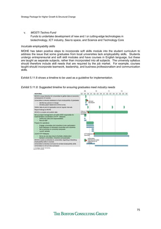 Strategy Package for Higher Growth & Structural Change
75
v. MOSTI Techno Fund
Funds to undertake development of new and / or cutting-edge technologies in
biotechnology, ICT industry, Sea to space, and Science and Technology Core
Inculcate employability skills
MOHE has taken positive steps to incorporate soft skills module into the student curriculum to
address the issue that some graduates from local universities lack employability skills. Students
undergo entrepreneurial and soft skill modules and have courses in English language, but these
are taught as separate subjects, rather than incorporated into all subjects. The university syllabus
should therefore include skill needs that are required by the job market. For example, courses
taught should incorporate teamwork, leadership, and business professionalism and communication
skills.
Exhibit 5.11.8 shows a timeline to be used as a guideline for implementation.
Exhibit 5.11.8: Suggested timeline for ensuring graduates meet industry needs
Q4 Q1 Q2 Q3 Q4 Q1 Q2 Q3 Q4
09 10 11 12
Q2 Q3 Q4 Q1 Q2 Q3
Universities to roll out new curriculum
MOHE to issue directive for universities to gather data on economic
consequence of courses
Universities to develop database to track employability of graduates
• Identify key person-in-charge
• Develop paper-based and online survey
Gather data at point of graduation and at regular intervals
Report findings to MOHE
Activities
• Serve as one-stop shop to facilitate collaboration
between universities, industries and graduates
Universities to develop curriculum to embed employability skills
• Recruit staff
• Define key roles and responsibilities
Prepare for operations
Set up project management unit within MOE responsible for
implementation coordination of KTP1 Malaysia
• Engage universities and industries to woo participation
• Build database of interested universities and industries
• Set up premise on university campuses
• Launch website
MOHE to compile and publish data
Launch KTP Malaysia
MOHE to send out directive to universities regarding embedding
employability skills in courses
KTP Malaysia
launched
Universities
informed and make
preparations for
change
Data on '09
graduates
published
1. Knowledge Transfer Partnership
Source: BCG Analysis
Surveys
developed
 