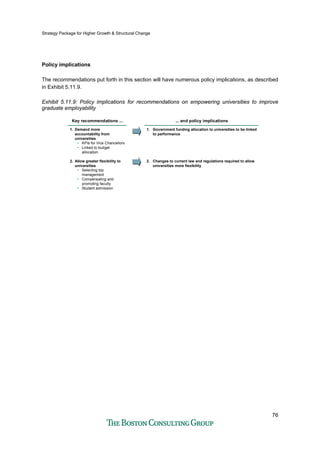 Strategy Package for Higher Growth & Structural Change
76
Policy implications
The recommendations put forth in this section will have numerous policy implications, as described
in Exhibit 5.11.9.
Exhibit 5.11.9: Policy implications for recommendations on empowering universities to improve
graduate employability
Key recommendations ...Key recommendations ...
1. Demand more
accountability from
universities
• KPIs for Vice Chancellors
• Linked to budget
allocation
2. Allow greater flexibility to
universities
• Selecting top
management
• Compensating and
promoting faculty
• Student admission
... and policy implications... and policy implications
1. Government funding allocation to universities to be linked
to performance
2. Changes to current law and regulations required to allow
universities more flexibility
 