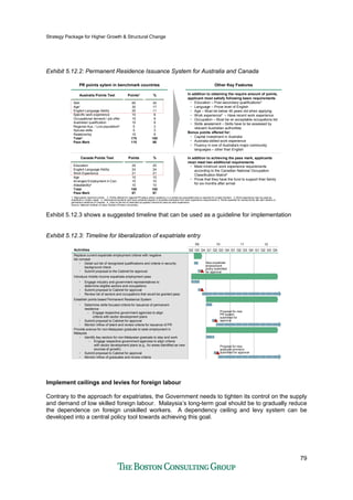 Strategy Package for Higher Growth & Structural Change
79
Exhibit 5.12.2: Permanent Residence Issuance System for Australia and Canada
PR points sytem in benchmark countriesPR points sytem in benchmark countries
Skill
Age1
English Language Ability
Specific work experience
Occupational demand / job offer
Australian qualification
Regional Aus. / Low population2
Spouse skills
Relationship
Total1
Pass Mark
Other Key FeaturesOther Key Features
In addition to obtaining the require amount of points,
applicant must satisfy following basic requirements
• Education – Post secondary qualifications3
• Language – Prove level of English
• Age – Must be below 45 years old when applying
• Work experience4 – Have recent work experience
• Occupation – Must be on acceptable occupations list
• Skills assesment – Skills have to be assessed by
relevant Australian authorities
Bonus points offered for:
• Capital investment in Australia
• Australia skilled work experience
• Fluency in one of Australia's major community
languages – other than English
In addition to achieving the pass mark, applicants
must meet two additional requirements
• Meet minimum work experience requirements
according to the Canadian National Occupation
Classification Matrix6
• Prove that they have the fund to support their family
for six months after arrival
60
30
20
10
15
15
5
5
15
175
115
34
17
11
6
9
9
3
3
9
100
66
Australia Points TestAustralia Points Test Points1Points1
%%
Education
English Language Ability
Work Experience
Age
Arranged Employment in Can.
Adaptability5
Total
Pass Mark
25
24
21
10
10
10
100
67
25
24
21
10
10
10
100
67
Canada Points TestCanada Points Test PointsPoints %%
1. Represents maximum points 2. Points offered for regional PR status where residency in a certain low populated area is required for a fixed duration 3, Work experience may be used as
substitute in certain cases 4. International students who have obtained degree in Australia exempted from work experience requirements 5. Points awarded for having family ties with citizens or
permanent residents of Canada 6. Jobs on the list of restricted occupation cannot be used as work experience
Source: National Institute of Labor Studies (Flinders University)
Exhibit 5.12.3 shows a suggested timeline that can be used as a guideline for implementation
Exhibit 5.12.3: Timeline for liberalization of expatriate entry
Q1Q3 Q2
1110
Q4Q3
09
Q1Q4Q3 Q2
12
Q2 Q4 Q1 Q2 Q3 Q4
Replace current expatriate employment criteria with negative
list concept
Introduce middle income expatriate employment pass
• Engage industry and government representatives to
determine eligible sectors and occupations
• Submit proposal to Cabinet for approval
• Review list of sectors and occupations that would be granted pass
Establish points based Permanent Residence System
• Determine skills focused criteria for issuance of permanent
residence
– Engage respective government agencies to align
criteria with sector development plans
• Submit proposal to Cabinet for approval
• Submit proposal to the Cabinet for approval
• Monitor inflow of talent and review criteria for issuance of PR
Provide avenue for non-Malaysian graduate to seek employment in
Malaysia
• Identify key sectors for non-Malaysian graduate to stay and work
– Engage respective government agencies to align criteria
with sector development plans (e.g., for areas identified as new
sources of growth)
• Submit proposal to Cabinet for approval
• Monitor inflow of graduates and review criteria
Activities
• Detail out list of recognized qualifications and criteria in security
background check
New expatriate
employment
policy submitted
for approval
Proposal for new
graduate provision
submitted for approval
Proposal for new
PR system
submitted for
approval
Implement ceilings and levies for foreign labour
Contrary to the approach for expatriates, the Government needs to tighten its control on the supply
and demand of low skilled foreign labour. Malaysia’s long-term goal should be to gradually reduce
the dependence on foreign unskilled workers. A dependency ceiling and levy system can be
developed into a central policy tool towards achieving this goal.
 