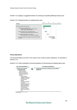 Strategy Package for Higher Growth & Structural Change
88
Exhibit 5.13.2 displays a suggested timeline for reviewing and updating Malaysia’s labour laws
Exhibit 5.13.2: Detailed timeline for updating labour laws
Q3Q2Q1Q4Q3Q3 Q2Q1Q4Q2Q1Q4 Q4Q3Q2
12111009
Activities
• Finalize and compile recommendations to be submitted to parliament
for approval
• Conduct cost-benefit analysis of all the options
– Obtain insight and buy in from employer and employees
• Determine possible options in resolving these issues
– Benchmark and gain key learning from other countries
• Identify issues with current labor laws
– Engage industry players, employers federations and
unions to assist in determining issues
Update and harmonize current labor laws
Proposal
submitted to
parliament
for approval
Policy Implications
The recommendations put forth in this section have numerous policy implications, as described in
Exhibit 5.13.3
Exhibit 5.13.3: Policy Implications of recommendations of harmonizing and updating labour laws
Key recommendations ...Key recommendations ...
1. Harmonize and update
current labor laws
• Reflect change in
economic structure
• Revise laws governing
collective agreements,
including
– Ensure dispute
escalation timeline set
by MOHR constantly
monitored and
followed
– Eliminate ambiguities1
in collective
bargaining regulations
– Explore possibility of
limiting the Industrial
Court arbitration
process to articles in
the CA under dispute
only
... and policy implications... and policy implications
1. Update laws and ensure consistency across different
legislations
1. E.g., different regulations governing 1st vs subsequent collective agreement negotiations and employers involved in multiple industries refuse to negotiate with unions on premise that the unions do
not represent the majority of their workers (for CAs)
Source: BCG Analysis
 