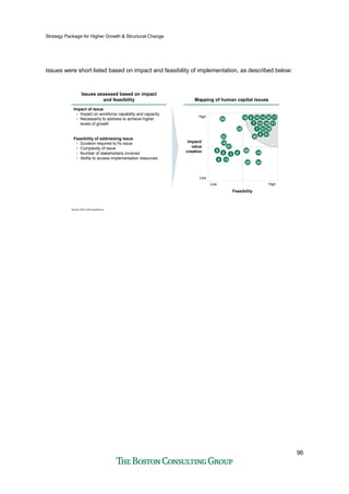 Strategy Package for Higher Growth & Structural Change
96
Issues were short listed based on impact and feasibility of implementation, as described below:
Feasibility
Impact/
value
creation
Low High
Low
High
Source: BCG client experience
1
4
5
6
7
32
10
9
8 11
12
13
14
15
16
20
19
17
18
2122
23
2425
26
27
28
29
30
31
Issues assessed based on impact
and feasibility
Issues assessed based on impact
and feasibility
Impact of issue
• Impact on workforce capability and capacity
• Necessarily to address to achieve higher
levels of growth
Feasibility of addressing issue
• Duration required to fix issue
• Complexity of issue
• Number of stakeholders involved
• Ability to access implementation resources
Mapping of human capital issuesMapping of human capital issues
 