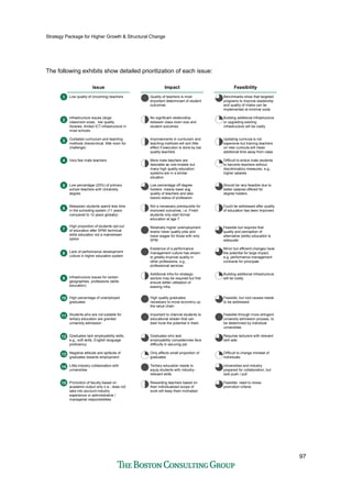 Strategy Package for Higher Growth & Structural Change
97
The following exhibits show detailed prioritization of each issue:
IssueIssue
Low quality of (incoming) teachers
Infrastructure issues (large
classroom sizes, low quality
libraries, limited ICT infrastructure in
most schools
Outdated curriculum and teaching
methods (hierarchical, little room for
challenge)
Very few male teachers
ImpactImpact
Quality of teachers is most
important determinant of student
outcomes
No significant relationship
between class-room size and
student outcomes
Improvements in curriculum and
teaching methods will sort little
effect if execution is done by low
quality teachers
More male teachers are
desirable as role-models but
many high quality education
systems are in a similar
situation
FeasibilityFeasibility
Benchmarks show that targeted
programs to improve leadership
and quality of intake can be
implemented at minimal costs
Building additional infrastructure
or upgrading existing
infrastructure will be costly
Updating curricula is not
expensive but training teachers
on new curricula will mean
additional time away from class
Difficult to entice male students
to become teachers without
discriminatory measures, e.g.,
higher salaries
1
2
3
4
Low percentage (25%) of primary
school teachers with University
degree
Malaysian students spend less time
in the schooling system (11 years
compared to 12 years globally)
High proportion of students opt-out
of education after SPM/ technical
skills education not a mainstream
option
Lack of performance development
culture in higher education system
Infrastructure issues for certain
geographies, professions (skills
education)
Low percentage off degree
holders means lower avg.
quality of teachers and also
lowers status of profession
Not a necessary prerequisite for
improved outcomes, i.e. Finish
students only start formal
education at age 7
Relatively higher unemployment
levels/ lower quality jobs and
lower wages for those with only
SPM
Existence of a performance
management culture has shown
to greatly improve quality in
other professions, e.g.,
professional services
Additional infra for strategic
sectors may be required but first
ensure better utilisation of
existing infra
Should be very feasible due to
better salaries offered for
degree holders
Could be addressed after quality
of education has been improved
Feasible but requires that
quality and perception of
alternative (skills) education is
adequate
Minor but efficient changes have
the potential for large impact,
e.g. performance management
contracts for principals
Building additional infrastructure
will be costly
5
6
7
8
9
High percentage of unemployed
graduates
Students who are not suitable for
tertiary education are granted
university admission
Graduates lack employability skills,
e.g., soft skills, English language
proficiency
Negative attitude and aptitude of
graduates towards employment
Little industry collaboration with
universities
Promotion of faculty based on
academic output only (i.e., does not
take into account industry
experience or administrative /
managerial responsibilities
High quality graduates
necessary to move economy up
the value chain
Important to channel students to
educational stream that can
best hone the potential in them
Graduates who lack
employability competencies face
difficulty in securing job
Only affects small proportion of
graduates
Tertiary education needs to
equip students with industry-
relevant skills
Rewarding teachers based on
their individualized scope of
work will keep them motivated
Feasible, but root causes needs
to be addressed
Feasible through more stringent
university admission process, to
be determined by individual
universities
Requires lecturers with relevant
skill sets
Difficult to change mindset of
individuals
Universities and industry
prepared for collaboration, but
lack push / pull
Feasible, need to revise
promotion criteria
10
11
12
13
14
15
 
