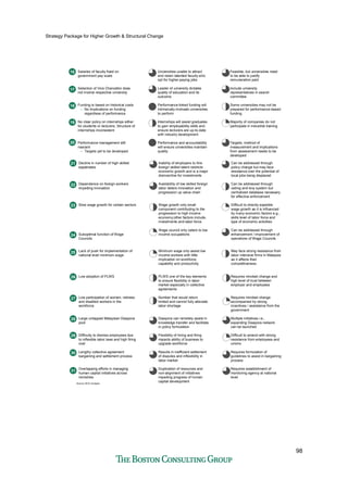 Strategy Package for Higher Growth & Structural Change
98
Salaries of faculty fixed on
government pay scale
Selection of Vice Chancellor does
not involve respective university
Funding is based on historical costs
– No implications on funding
regardless of performance
No clear policy on internships either
for students or lecturers; Structure of
internships inconsistent
Performance management still
nascent
– Targets yet to be developed
Universities unable to attract
and retain talented faculty who
opt for higher-paying jobs
Leader of university dictates
quality of education and its
outcome
Performance-linked funding will
intrinsically motivate universities
to perform
Internships will assist graduates
to gain employability skills and
ensure lecturers are up-to-date
with industry development
Performance and accountability
will ensure universities maintain
quality
Feasible, but universities need
to be able to justify
remuneration paid
Include university
representatives in search
committee
Some universities may not be
prepared for performance-based
funding
Majority of companies do not
participate in industrial training
Targets, method of
measurement and implications
from assessment needs to be
developed
16
17
18
19
20
Decline in number of high skilled
expatriates
Dependence on foreign workers
impeding innovation
Slow wage growth for certain sectors
Suboptimal function of Wage
Councils
Lack of push for implementation of
national level minimum wage
Inability of employers to hire
foreign skilled talent restricts
economic growth and is a major
disincentive for investments
Availability of low skilled foreign
labor deters innovation and
progression up value chain
Wage growth only small
component contributing to the
progression to high income
economy;other factors include,
investments and labor force
Wage council only caters to low
income occupations
Minimum wage only assist low
income workers with little
implication on workforce
capability and productivity
Can be addressed through
policy change but may face
resistance over the potential of
local jobs being displaced
Can be addressed through
ceiling and levy system but
centralized database necessary
for effective enforcement
Difficult to directly expedite
wage growth as it is influenced
by many economic factors e.g.,
skills level of labor force and
type of economic activities
Can be addressed through
enhancement / improvement of
operations of Wage Councils
May face strong resistance from
labor intensive firms in Malaysia
as it affects their
competitiveness
21
22
23
24
25
Low adoption of PLWS
Low participation of women, retirees
and disabled workers in the
workforce
Large untapped Malaysian Diaspora
pool
Difficulty to dismiss employees due
to inflexible labor laws and high firing
cost
Lengthy collective agreement
bargaining and settlement process
Overlapping efforts in managing
human capital initiatives across
ministries
PLWS one of the key elements
to ensure flexibility in labor
market especially in collective
agreements
Number that would return
limited and cannot fully alleviate
labor shortage
Diaspora can remotely assist in
knowledge transfer and facilitate
in policy formulation
Flexibility of hiring and firing
impacts ability of business to
upgrade workforce
Results in inefficient settlement
of disputes and inflexibility in
labor market
Duplication of resources and
non-alignment of initiatives
impeding progress of human
capital development
Requires mindset change and
high level of trust between
employer and employees
Requires mindset change
accompanied by strong
incentives / assistance from the
government
Multiple initiatives i.e.,
expanding Diaspora network
can be launched
Difficult to amend with strong
resistance from employees and
unions
Requires formulation of
guidelines to assist in bargaining
process
Requires establishment of
monitoring agency at national
level
26
27
28
29
30
31
Source: BCG Analysis
 