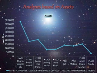 Analyses based on Assets 
•ACI 
Pharm 
aceutic 
als 
•*ACI 
Public 
Health 
•*ACI 
Consu 
mer 
Brands 
•*ACI 
Animal 
Health 
•*ACI 
Pure 
Flour 
•*ACI 
Sal 
•*ACI 
Motors 
•*ACI 
retail 
Chain 
Market 
•*ACI 
Foods 
4500000 
4000000 
3500000 
3000000 
2500000 
2000000 
1500000 
1000000 
500000 
0 
Assets 425799618316152068940 806978 844020 135213912675991500262 339891 
Axis Title 
Assets 
 