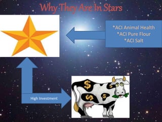 Why They Are In Stars 
*ACI Animal Health 
*ACI Pure Flour 
*ACI Salt 
High Investment 
 