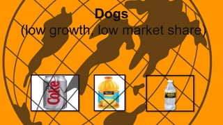 Dogs
(low growth, low market share)
 
