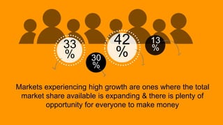 33
%
42
%30
%
13
%
Markets experiencing high growth are ones where the total
market share available is expanding & there is plenty of
opportunity for everyone to make money
 