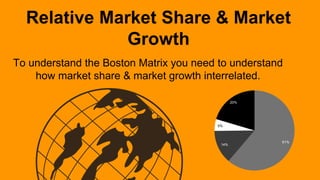 Relative Market Share & Market
Growth
To understand the Boston Matrix you need to understand
how market share & market growth interrelated.
61%
14%
5%
20%
 