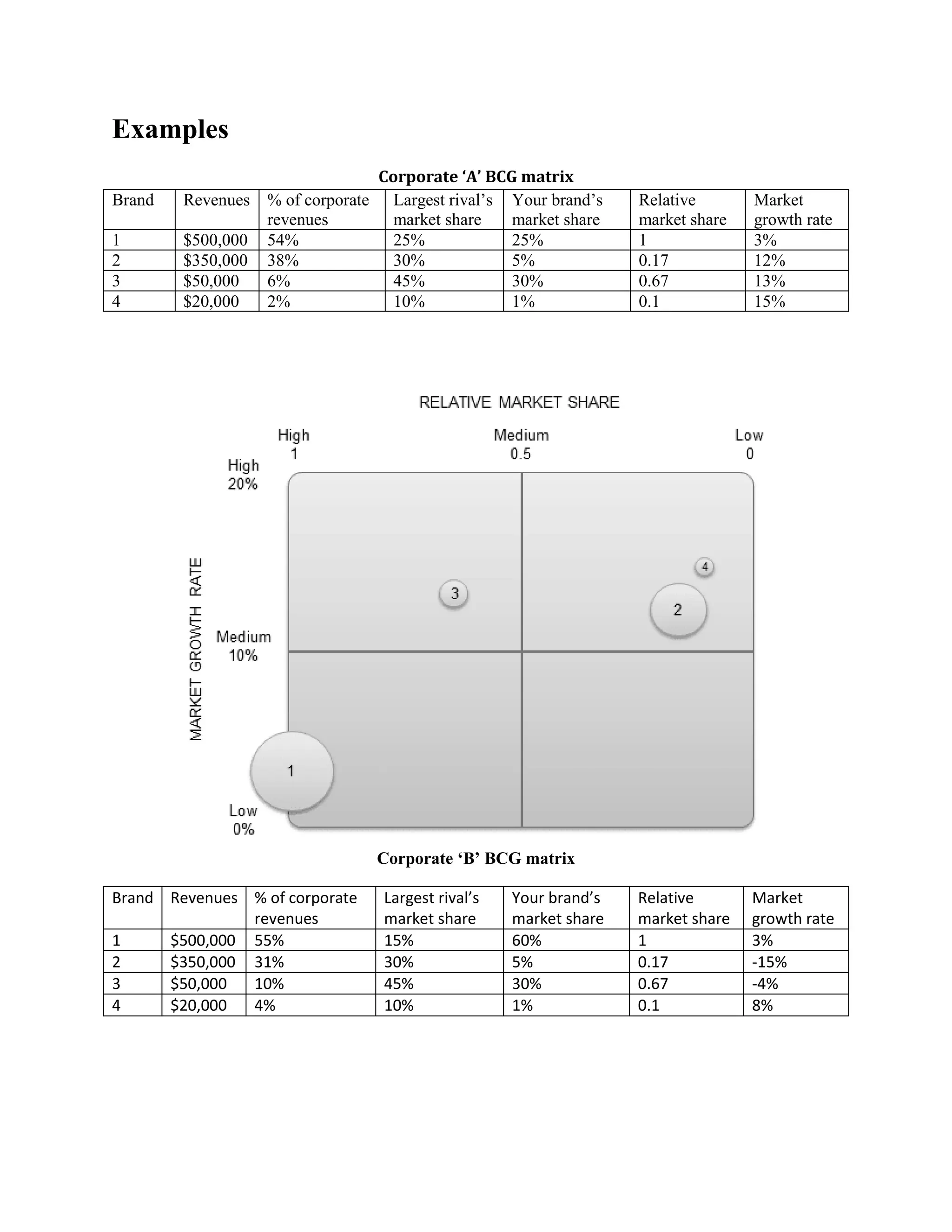 Examples
Corporate ‘A’ BCG matrix
Brand Revenues % of corporate
revenues
Largest rival’s
market share
Your brand’s
market share
Relative
market share
Market
growth rate
1 $500,000 54% 25% 25% 1 3%
2 $350,000 38% 30% 5% 0.17 12%
3 $50,000 6% 45% 30% 0.67 13%
4 $20,000 2% 10% 1% 0.1 15%
Corporate ‘B’ BCG matrix
Brand Revenues % of corporate
revenues
Largest rival’s
market share
Your brand’s
market share
Relative
market share
Market
growth rate
1 $500,000 55% 15% 60% 1 3%
2 $350,000 31% 30% 5% 0.17 -15%
3 $50,000 10% 45% 30% 0.67 -4%
4 $20,000 4% 10% 1% 0.1 8%
 