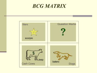 BCG MATRIX
scorpio
Jeep
balero
 