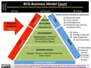 World-­‐class	
  Coaching	
  on	
  Applying	
  the	
  Ambidexterity	
  Principle,	
  Strategy	
  Pale7e,	
  and	
  Ambidextrous	
  Leadership	
  Galaxy	
  
Ambidextrous	
  Growth	
  Strategist.	
  Dr.	
  Rod	
  King.	
  rodkuhnhking@gmail.com	
  &	
  hAp://businessmodels.ning.com	
  &	
  @rodKuhnKing	
  
BCG-­‐Business	
  Model	
  Court	
  
Visual	
  Synthesis	
  of	
  Tools	
  for	
  Universal	
  Problem	
  Solving,	
  Project	
  Planning,	
  Improvement,	
  and	
  InnovaGon	
  
	
  
	
  q  Present	
   q  Future	
  q  Past	
  
	
  
HIGHEST	
  
OUTCOMES	
  
(Ideal	
  Result)	
  
ENVIRONMENT	
  
(Supersystem:	
  Industry/
Ecosystem/Value	
  Net;	
  
Arena;	
  OpPon	
  Space)	
  
BUSINESS	
  MODEL	
  
(System:	
  Theater;	
  Extended	
  Enterprise;	
  
Value	
  Chain)	
  
q  Mission/Purpose	
  
q  Vision;	
  Values	
  
q  Goals/ObjecPves	
  
q  Targets/Success	
  Criteria/	
  
	
  	
  	
  	
  	
  	
  	
  Key	
  Metrics/KPIs	
  
q  Policy	
  
q  Strategy	
  (Trade-­‐oﬀ)	
  
q  Value	
  ProposiPon	
  
PROBLEM	
  
HIERARCHY	
  
(“What?”)	
  
SOLUTION	
  HIERARCHY	
  (“What?”)	
  
PROJECT	
  OUTPUTS	
  (Reality	
  vs.	
  Hypotheses)	
  
q  Job	
  To	
  Get	
  Done	
  
q  Proﬁt	
  Model	
  
q  Product/	
  
	
  	
  	
  	
  	
  	
  	
  Service/	
  
	
  	
  	
  	
  	
  	
  	
  Campaign	
  
q  	
  O.T.H.E.R.	
  
	
  	
  	
  	
  	
  	
  	
  	
  Process	
  
GOLDEN	
  
PYRAMID	
  
 