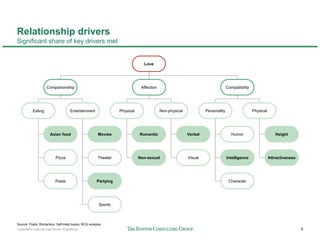 Relationship drivers
Significant share of key drivers met


                                                              ...