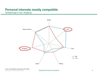 Personal interests mostly compatible
Greatest gap in sex, shopping


                                                     ...