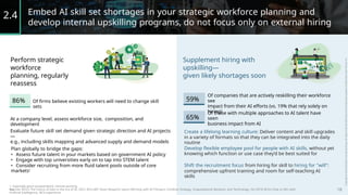 Embed AI skill set shortages in your strategic workforce planning and
develop internal upskilling programs, do not focus only on external hiring
2.4
Perform strategic
workforce
planning, regularly
reassess
Supplement hiring with
upskilling—
given likely shortages soon
Of companies that are actively reskilling their workforce
see
impact from their AI efforts (vs. 19% that rely solely on
hiring)
59%
65%
86% Of firms believe existing workers will need to change skill
sets
Of those with multiple approaches to AI talent have
seen
business impact from AI
At a company level, assess workforce size, composition, and
development
Evaluate future skill set demand given strategic direction and AI projects
—
e.g., including skills mapping and advanced supply and demand models
Create a lifelong learning culture: Deliver content and skill upgrades
in a variety of formats so that they can be integrated into the daily
routine
Develop flexible employee pool for people with AI skills, without yet
knowing which function or use case they’d be best suited for
Plan globally to bridge the gaps:
• Assess future talent in your markets based on government AI policy
• Engage with top universities early on to tap into STEM talent
• Consider recruiting from more fluid talent pools outside of core
markets1
Shift the recruitment focus from hiring for skill to hiring for "will":
comprehensive upfront training and room for self-teaching AI
skills
1. Especially given postpandemic remote-working
era 18
Sources: BCG's The Future of Jobs in the Era of AI, 2021; BCG-MIT Sloan Research report Winning with AI Pioneers Combine Strategy, Organizational Behavior, and Technology, Oct 2019; BCG's How to Win with
Artificial Intelligence; BCG experience
 