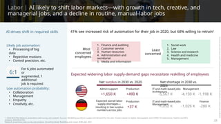 Labor | AI likely to shift labor markets—with growth in tech, creative, and
managerial jobs, and a decline in routine, manual-labor jobs
AI drives shift in required skills 41% see increased risk of automation for their job in 2020, but 68% willing to retrain1
Likely job automation:
• Processing of big
data
• Repetitive motions
• Control precision, etc.
1. Finance and auditing
2. Customer service
3. Human resources
4. Administration and
secretarial
5. Media and information
1. Social work
2. Law
3. Science and research
4. Health and medicine
5. Management
Most
concerned
employees
Least
concerned
For 6 jobs automated
or
augmented, 1
additional
job is required
6:1 Expected widening labor supply-demand gaps necessitate reskilling of employees
Net surplus in 2030 vs. 2020 Net shortage in 2030 vs.
2020
Low automation probability:
• Collaboration
• Management
Admin support Production IT and math-based jobs Management
Architecture
+1,650 K +490 K -5,567 K -4,150 K -1,198 K
• Empathy
• Creativity, etc.
Expected overall labor
supply shortages—
resulting in low surplus
numbers across jobs
Production IT and math-based jobs
Management
Finance
-1,052 K -1,026 K -280 K
+37 K
1. 2020 BCG/The Network proprietary web survey and analysis. Sources: Modelling workforce supply and demand for the next 10 years based on digital, demographic and COVID-19 implications, Faethm and BCG
analysis; 2020 BCG/The
Network proprietary web survey and analysis, Decoding Global Reskilling and Career Shifts-Apr 2021
23
 