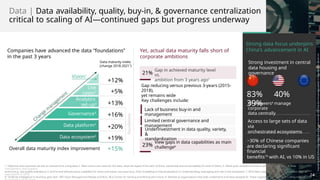 Data | Data availability, quality, buy-in, & governance centralization
critical to scaling of AI—continued gaps but progress underway
Strong data focus underpins
China's advancement in AI
Companies have advanced the data “foundations”
in the past 3 years
Yet, actual data maturity falls short of
corporate ambitions
Data maturity index
(change 2018-20217
)
Strong investment in central
data housing and
governance
Gap in achieved maturity level
vs.
ambition from 3 years ago7
21%
Vision1
+12%
+5%
Gap reducing versus previous 3-years (2015-
2018),
yet remains wide
Use
cases2
83% 40%
39%
Analytics
set-up3
Key challenges include:
+13%
+16%
+20%
Of pioneers9
manage
corporate
data centrally
Lack of business buy-in and
management
Governance4
Data platform5
Limited central governance and
management
Access to large sets of data
via
orchestrated ecosystems
Underinvestment in data quality, variety,
&
standardization
Data ecosystem6
+19% ~30% of Chinese companies
are declaring significant
financial
benefits10
with AI, vs 10% in US
View gaps in data capabilities as main
challenge8
23%
+15%
Overall data maturity index improvement
1. Objective and outcomes we aim to achieve from using data; 2. Main macro use cases for the data, value we expect from each of them, ownership and accountability for each of them; 3. Talent pool, analytics functions, process and results; 4. Data
management, data hygiene
actions (e.g., key quality indicators); 5. End-to-end infrastructure suitability for vision and future use cases (e.g., from modelling to industrialization); 6. Understanding, leveraging and role in the ecosystem; 7. BCG Data Capability Maturity Assessment 2021 vs
expectations in 2018;
8. "Artificial intelligence in business gets real," MIT Sloan Management Review and BCG, BCG Center for Sensing and Mining the Future; 9. Defined as organizations that both understand and have adopted AI. These organizations are on the leading edge of
24
 