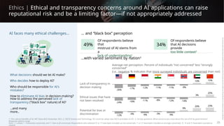 Ethics | Ethical and transparency concerns around AI applications can raise
reputational risk and be a limiting factor—if not appropriately addressed
AI faces many ethical challenges… … and “black box” perception
Of respondents believe
that
mistrust of AI stems from
a
lack of understanding1
Of respondents believe
that AI decisions
provide
too little context2
49% 34%
…with varied sentiment by nation3
Average net perception: Percent of individuals “not concerned” less “strongly
concerned”
(i.e., negative % indicates that more surveyed individuals are concerned than not)
What decisions should we let AI make?
Who decides how to deploy AI? 15%
20%
10%
Lack of transparency in
decision making
Who should be responsible for AI's
mistakes?
How to eliminate AI bias in decision-making?
-11%
-8%
-11%
-12%
-9%
-12%
-11%
-17%
-26%
-24%
3%
Ethical issues that have
not been resolved
How to address the perceived lack of
transparency ("black box" nature) of AI? -14%
9%
-18%
-4%
23%
20%
…and many
more.. Potential for bias or
discrimination -3%
-9% -9%
-12%
1. The cultural benefits of AI, MIT Sloan-BCG November 2021; 2. OECD Science and Technology "42 countries adopt new OECD principles on AI"; 3. Survey questions: What concerns you most about the use of AI by governments?
Response options range
from 1-7, where 1 = Extremely concerned, and 7 = Not at all concerned. Respondents who selected '6' or '7' have been included as not concerned, '1' or '2' have been included as strongly concerned, '3', '4' and '5' have been counted as
neutral.
25
 