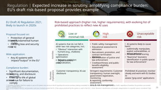 Regulation | Expected increase in scrutiny, amplifying compliance burden:
EU's draft risk-based proposal provides example
EU Draft AI Regulation 2021,
likely to launch in 2020s
Risk-based approach (higher risk, higher requirements), with evolving list of
prohibited practices to reflect new AI uses
Low or
minimal risk
High
risk
Unacceptable
risk
Proposal focused on:
• Protection of general
interests
and fundamental human
rights
• Limiting bias and security
risks
AI systems that do not fall in
other two risk categories, incl.:
• Public safety management • AI systems likely to cause
harm:
subliminally manipulate,
exploit vulnerabilities, or
distort behavior
of AI • Educational assessment &
• “Obvious” interaction with admission
humans (e.g., chatbots) • Recruitment, promotion, and
Wide application: • AI-based social scoring
• Operations
optimization
• Behavior prediction
contract termination
decisions • “Real-time” biometric
identification in public spaces
for law enforcement2
• Any AI systems with • Administration of justice and
law enforcement
impact/”output” in the EU1 • Digital solutions
personalization,
etc. • Creditworthiness and public-
benefits eligibility
assessment
Compliance burden:
• Significant documentation,
record
Customer transparency: AI use
disclosure
Stringent requirements: Customer
transparency, human oversight,
government registration,
monitoring
& reporting, conformity
assessment,
data & risk management
Prohibited AI practices: monitor
closely and work with EU bodies
to
assess “gray-zone” applications
keeping, and disclosure
required
• Fines up to 6% of global
annual
revenue for failure to
comply
1. Including: providers that first supply or put an AI system into service in the EU (putting into service involves making it available for use by a “user” or for use by the provider itself), regardless of whether the providers are located
inside or outside the EU;
users of AI located in the EU; and providers and users located outside the EU, if the output produced by the system is used in the EU). 2. Note: Biometric identification and people categorization in nonpublic spaces considered 'high 26
 