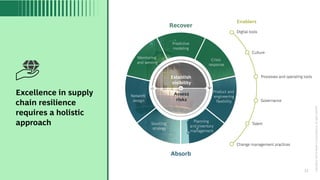Excellence in supply
chain resilience
requires a holistic
approach
11
Copyright
©
2022
by
Boston
Consulting
Group.
All
rig...