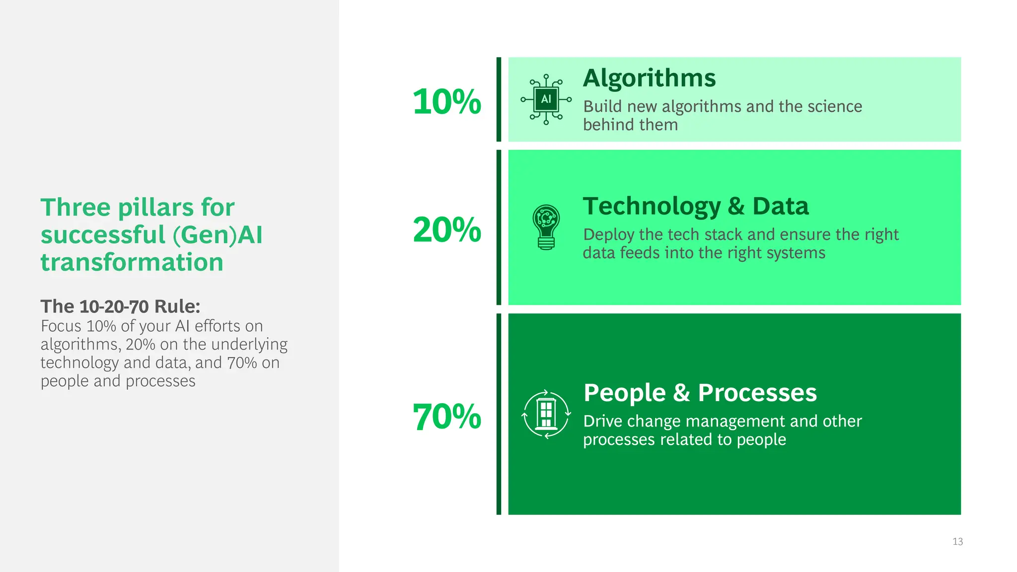 13
13
Three pillars for
successful (Gen)AI
transformation
Algorithms
Build new algorithms and the science
behind them
10%
Technology & Data
Deploy the tech stack and ensure the right
data feeds into the right systems
20%
People & Processes
Drive change management and other
processes related to people
70%
The 10-20-70 Rule:
Focus 10% of your AI efforts on
algorithms, 20% on the underlying
technology and data, and 70% on
people and processes
 