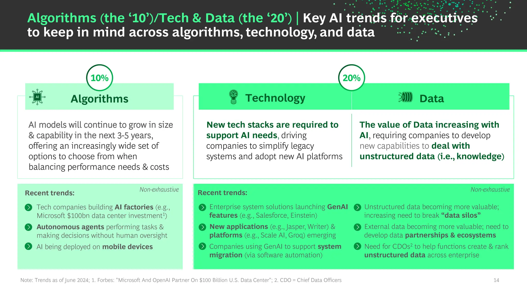 14
Algorithms (the ‘10’)/Tech & Data (the ‘20’) | Key AI trends for executives
to keep in mind across algorithms, technology, and data
Note: Trends as of June 2024; 1. Forbes: "Microsoft And OpenAI Partner On $100 Billion U.S. Data Center"; 2. CDO = Chief Data Officers
AI models will continue to grow in size
& capability in the next 3-5 years,
offering an increasingly wide set of
options to choose from when
balancing performance needs & costs
New tech stacks are required to
support AI needs, driving
companies to simplify legacy
systems and adopt new AI platforms
The value of Data increasing with
AI, requiring companies to develop
new capabilities to deal with
unstructured data (i.e., knowledge)
Recent trends:
• Tech companies building AI factories (e.g.,
Microsoft $100bn data center investment1)
• Autonomous agents performing tasks &
making decisions without human oversight
• AI being deployed on mobile devices
Recent trends:
• Enterprise system solutions launching GenAI
features (e.g., Salesforce, Einstein)
• New applications (e.g., Jasper, Writer) &
platforms (e.g., Scale AI, Groq) emerging
• Companies using GenAI to support system
migration (via software automation)
• Unstructured data becoming more valuable;
increasing need to break “data silos”
• External data becoming more valuable; need to
develop data partnerships & ecosystems
• Need for CDOs2 to help functions create & rank
unstructured data across enterprise
Algorithms
10%
Technology Data
20%
Non-exhaustive Non-exhaustive
 