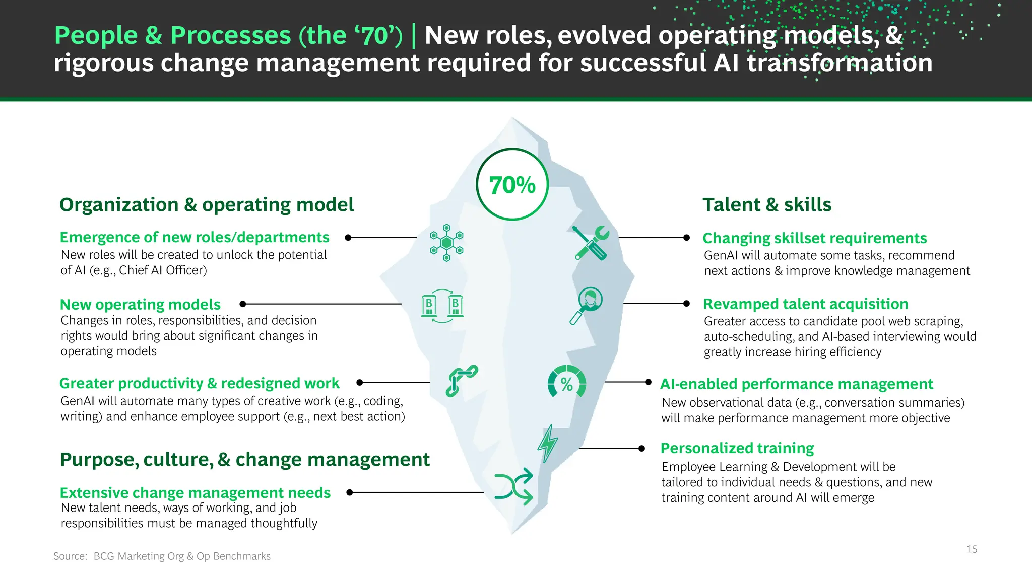 15
People & Processes (the ‘70’) | New roles, evolved operating models, &
rigorous change management required for successful AI transformation
Source: BCG Marketing Org & Op Benchmarks
Emergence of new roles/departments
AI-enabled performance management
Changing skillset requirements
Personalized training
New roles will be created to unlock the potential
of AI (e.g., Chief AI Officer)
GenAI will automate some tasks, recommend
next actions & improve knowledge management
New observational data (e.g., conversation summaries)
will make performance management more objective
Employee Learning & Development will be
tailored to individual needs & questions, and new
training content around AI will emerge
New operating models
Changes in roles, responsibilities, and decision
rights would bring about significant changes in
operating models
Extensive change management needs
New talent needs, ways of working, and job
responsibilities must be managed thoughtfully
Organization & operating model
Purpose, culture, & change management
Talent & skills
Greater productivity & redesigned work
GenAI will automate many types of creative work (e.g., coding,
writing) and enhance employee support (e.g., next best action)
Revamped talent acquisition
Greater access to candidate pool web scraping,
auto-scheduling, and AI-based interviewing would
greatly increase hiring efficiency
70%
 